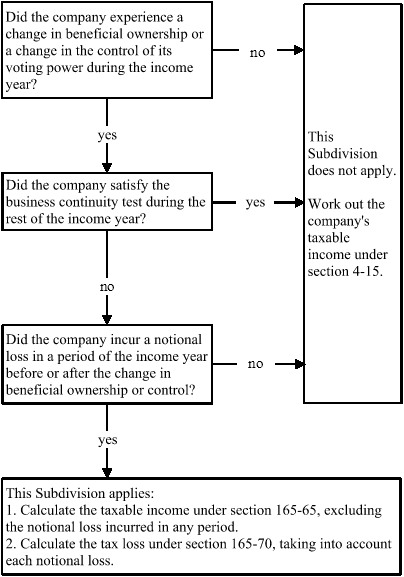 Flowchart showing the application of this Subdivision